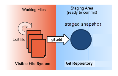 Git - verzamel plaats - staging area